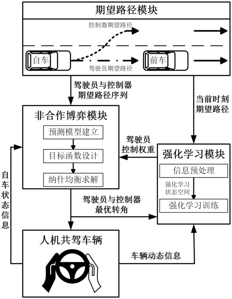 強化學習與博弈論融合的人機動態(tài)協(xié)同轉(zhuǎn)向控制方法
