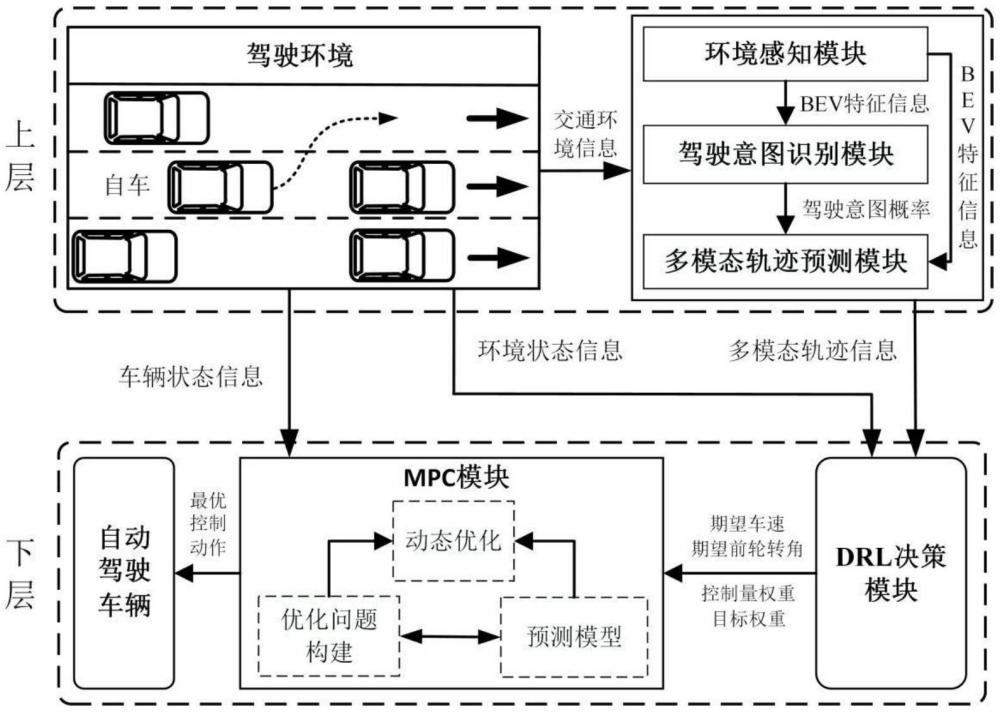 一種多模態(tài)感知與DRL-MPC融合的車輛換道控制方法