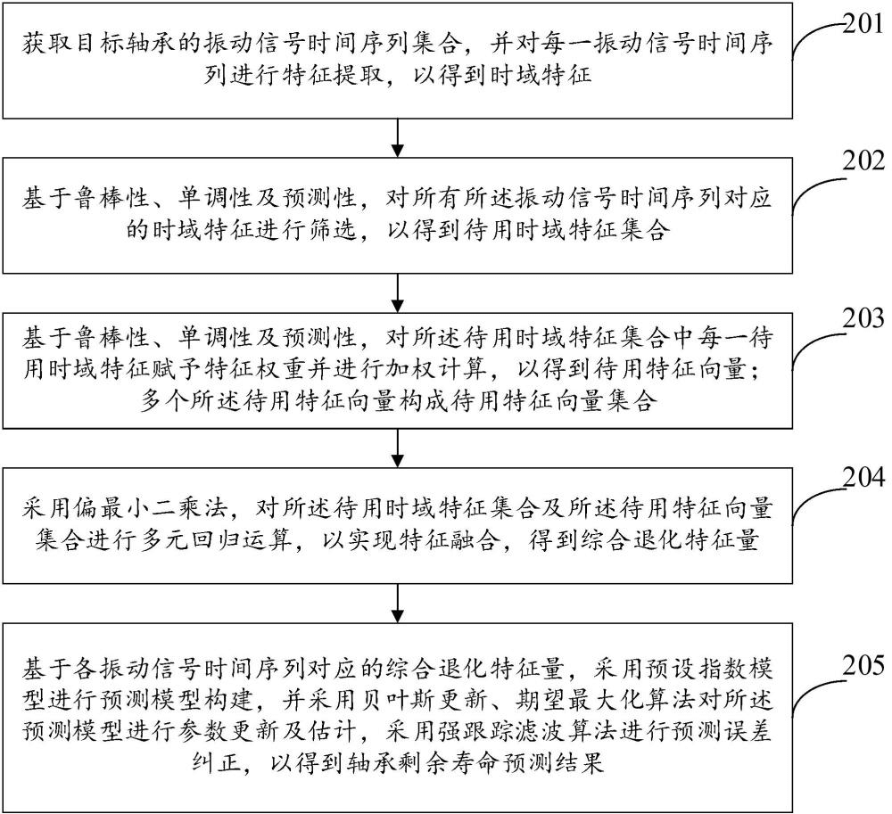 一種軸承剩余壽命預測方法、設備及介質