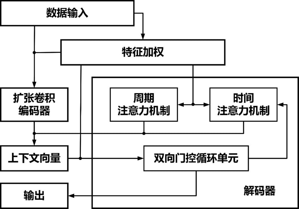 一種基于深度學習和數據驅動的電力負荷預測方法
