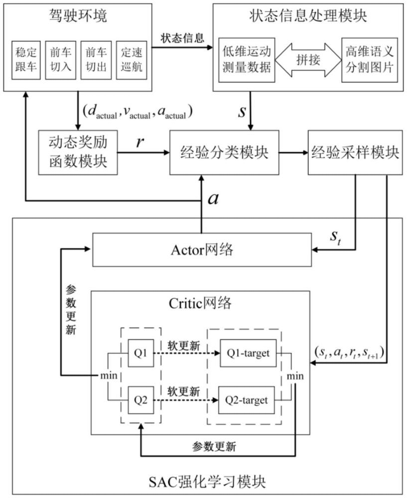 一種基于SAC的汽車自適應巡航控制優(yōu)化方法