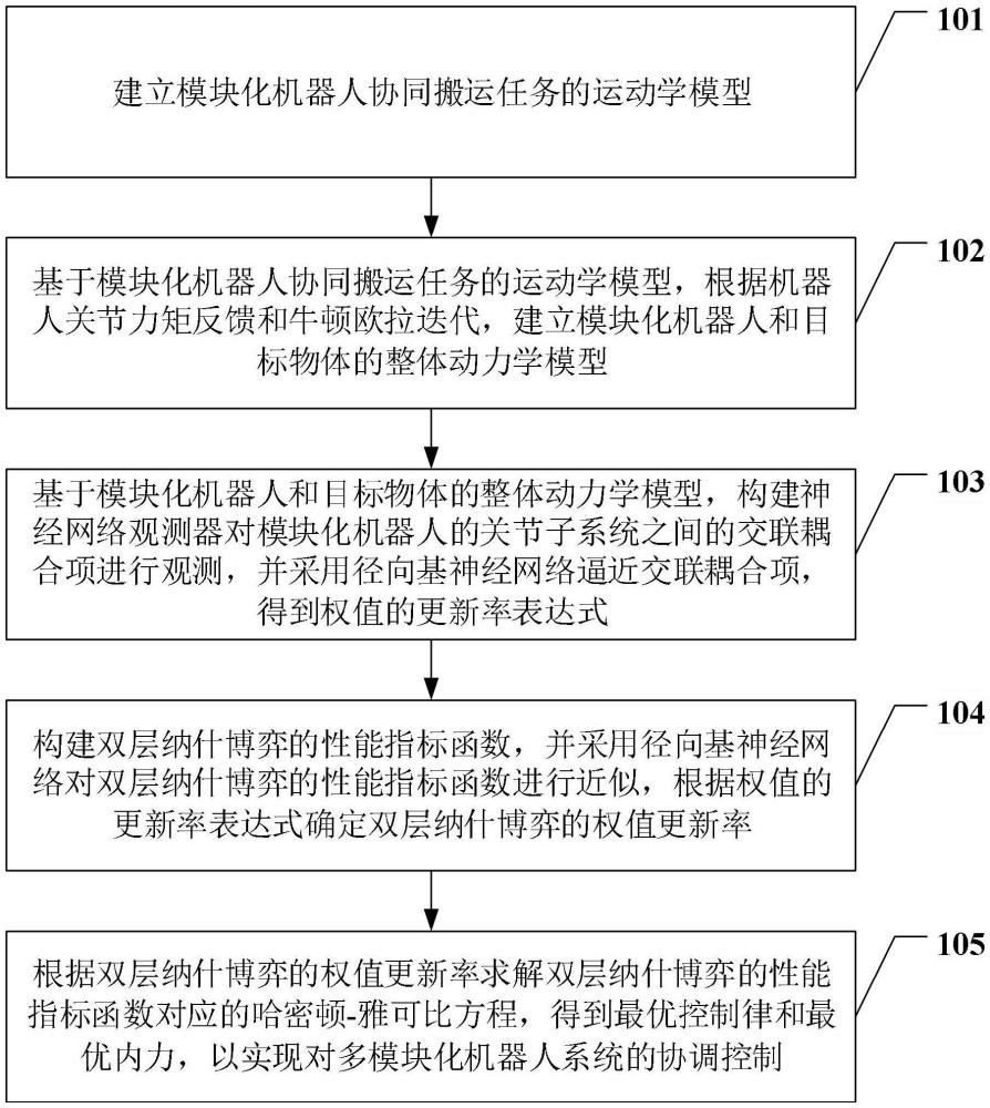 一種多模塊化機器人最優(yōu)協(xié)調控制方法、設備及介質