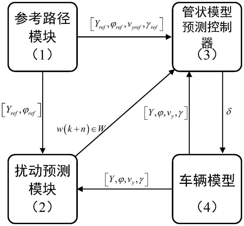 一種基于擾動預測的無人駕駛汽車管狀模型預測控制方法