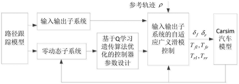 基于Q學(xué)習(xí)遺傳算法的智能電動(dòng)汽車路徑跟蹤控制方法