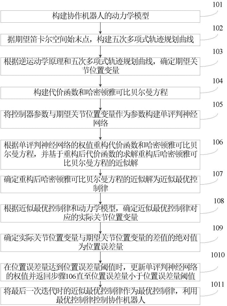 一種協(xié)作機器人最優(yōu)控制方法、裝置、介質(zhì)及產(chǎn)品
