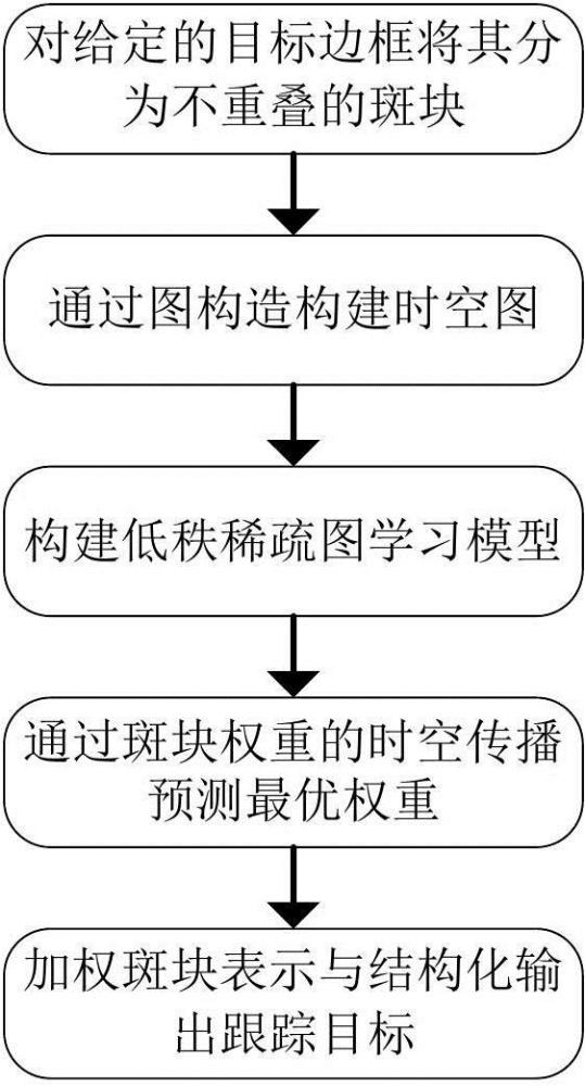 基于時空圖表示與學(xué)習(xí)的動態(tài)目標(biāo)追蹤方法