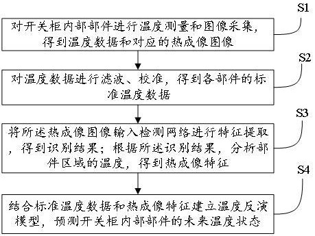 一種開關(guān)柜溫度監(jiān)測(cè)方法及系統(tǒng)