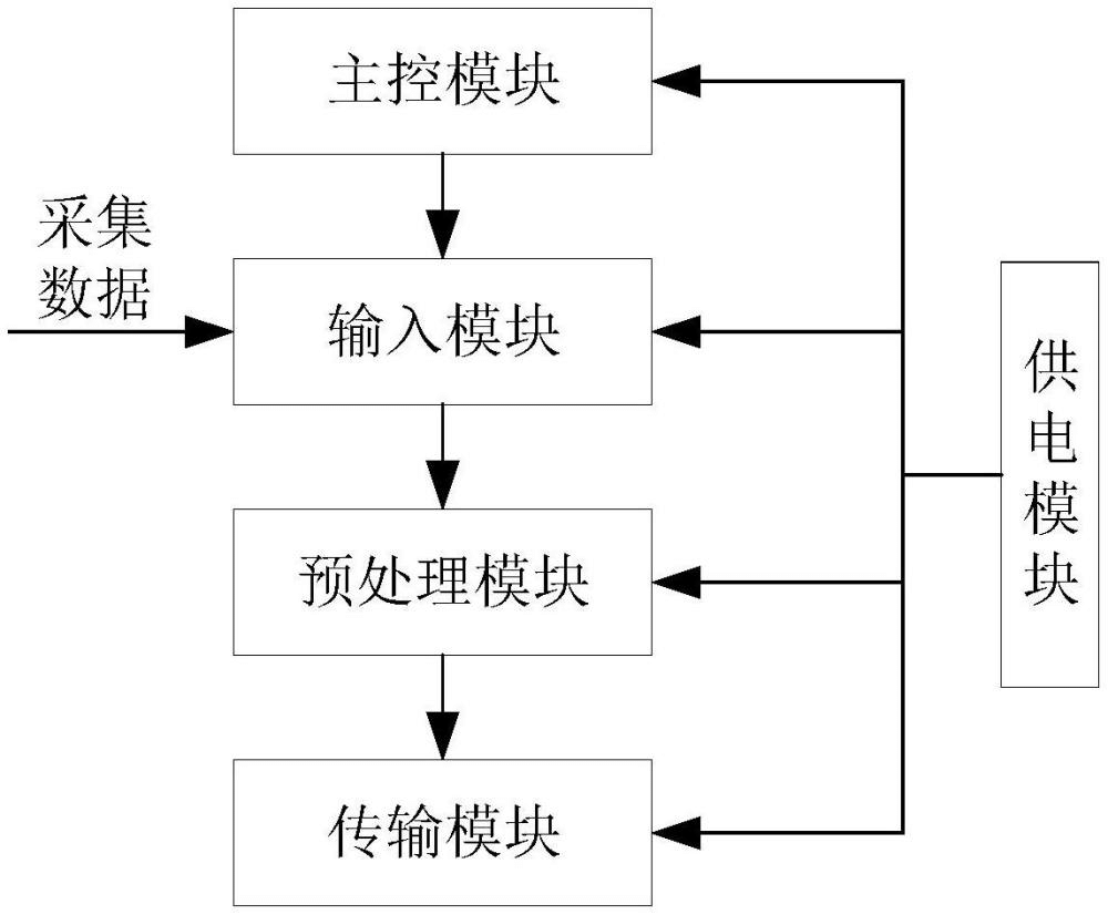 一種高頻高精度數(shù)據采集平臺