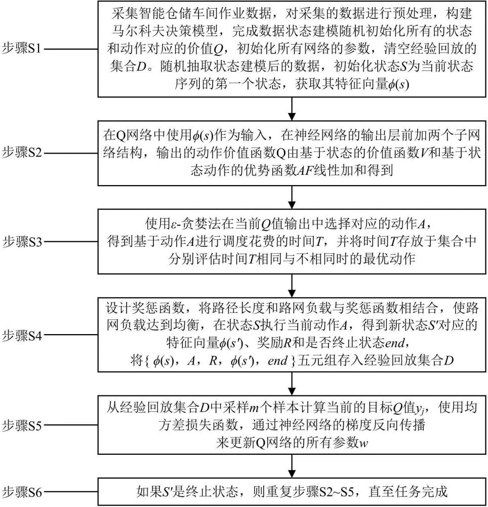 一種基于Dueling DQN算法的多AGV負載均衡與任務調度方法