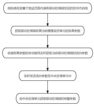 基于5G無(wú)線通信的智慧校園監(jiān)護(hù)系統(tǒng)
