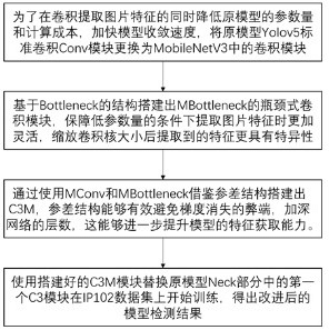 一種基于C3M-Yolov5s的農(nóng)業(yè)蟲害圖像檢測(cè)方法