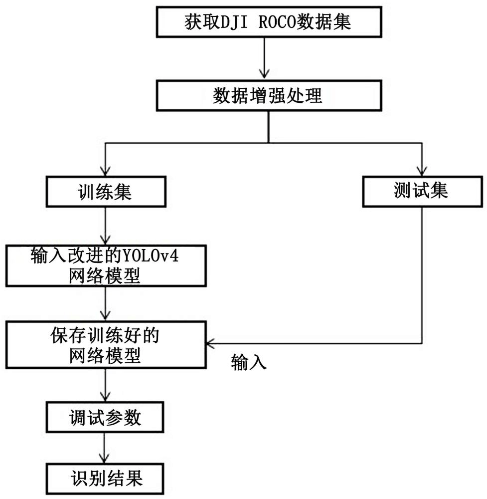 一種基于改進(jìn)YOLOv4的可移動(dòng)機(jī)器人目標(biāo)檢測(cè)方法