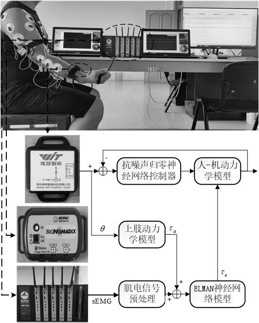 一種基于表面肌電信號的上肢外骨骼機(jī)器人控制方法
