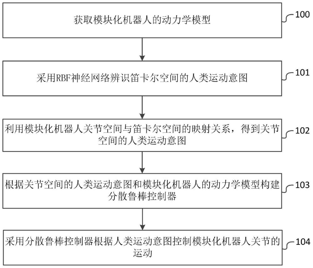 一種機(jī)器人分散魯棒跟蹤控制方法、系統(tǒng)及存儲介質(zhì)
