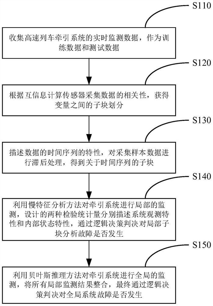 一種基于分塊慢特征分析的系統故障檢測方法