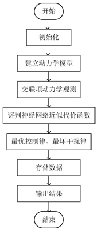 基于單評(píng)判網(wǎng)絡(luò)的可重構(gòu)機(jī)器人零和神經(jīng)最優(yōu)控制方法