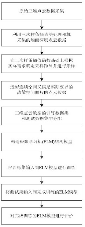 一種TOF相機(jī)深度數(shù)據(jù)測量誤差校正的ELM空間配準(zhǔn)模型方法